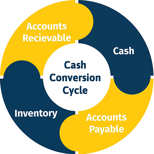 Cash Conversion Graph