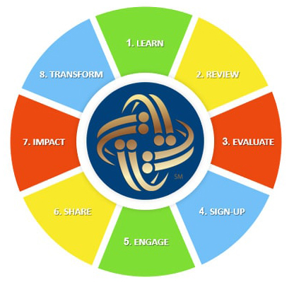 Integro360 Wheel Chart